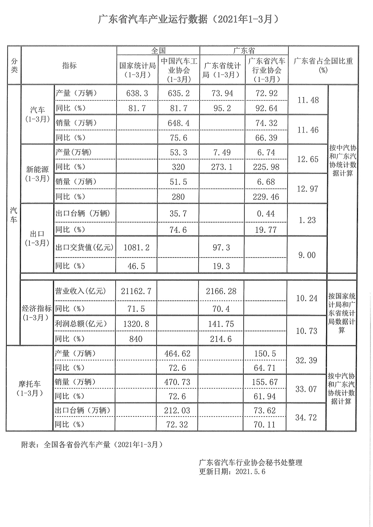 广东省汽车产业运行数据（2021年1-3月）.jpg